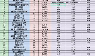 西安医学院专科分数线