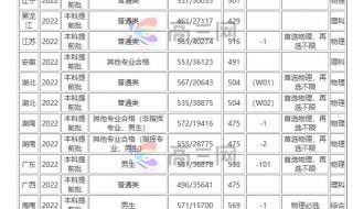 军校录取分数线2021最低