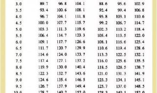 0一18岁身高体重标准表