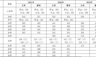 警校分数线2022年录取线