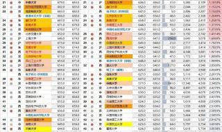 985大学最低录取分数线2021